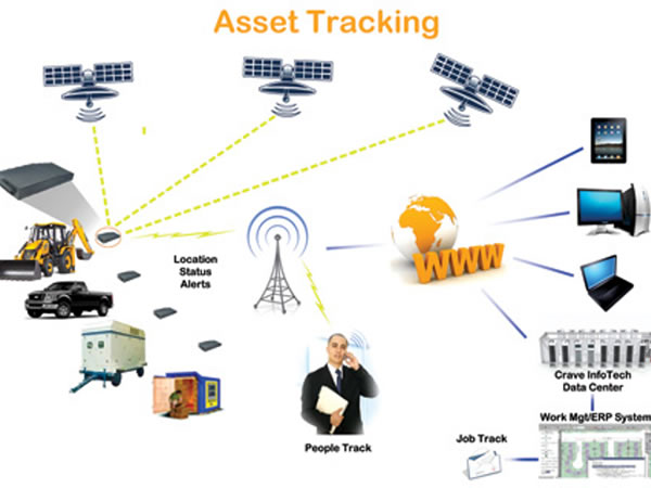 RFID FOR Force Asset Management